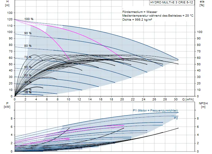Diagramm zu einer Druckerhöhungsanlage von Grundfos, zeigt Förderhöhe und Leistung in Abhängigkeit von Durchfluss. Beinhaltet NPSH und Wirkungsgrad.